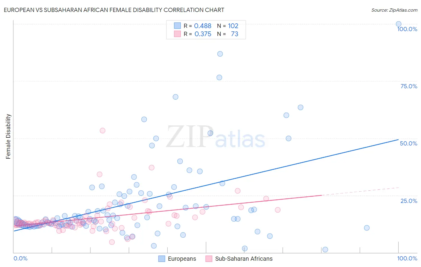 European vs Subsaharan African Female Disability