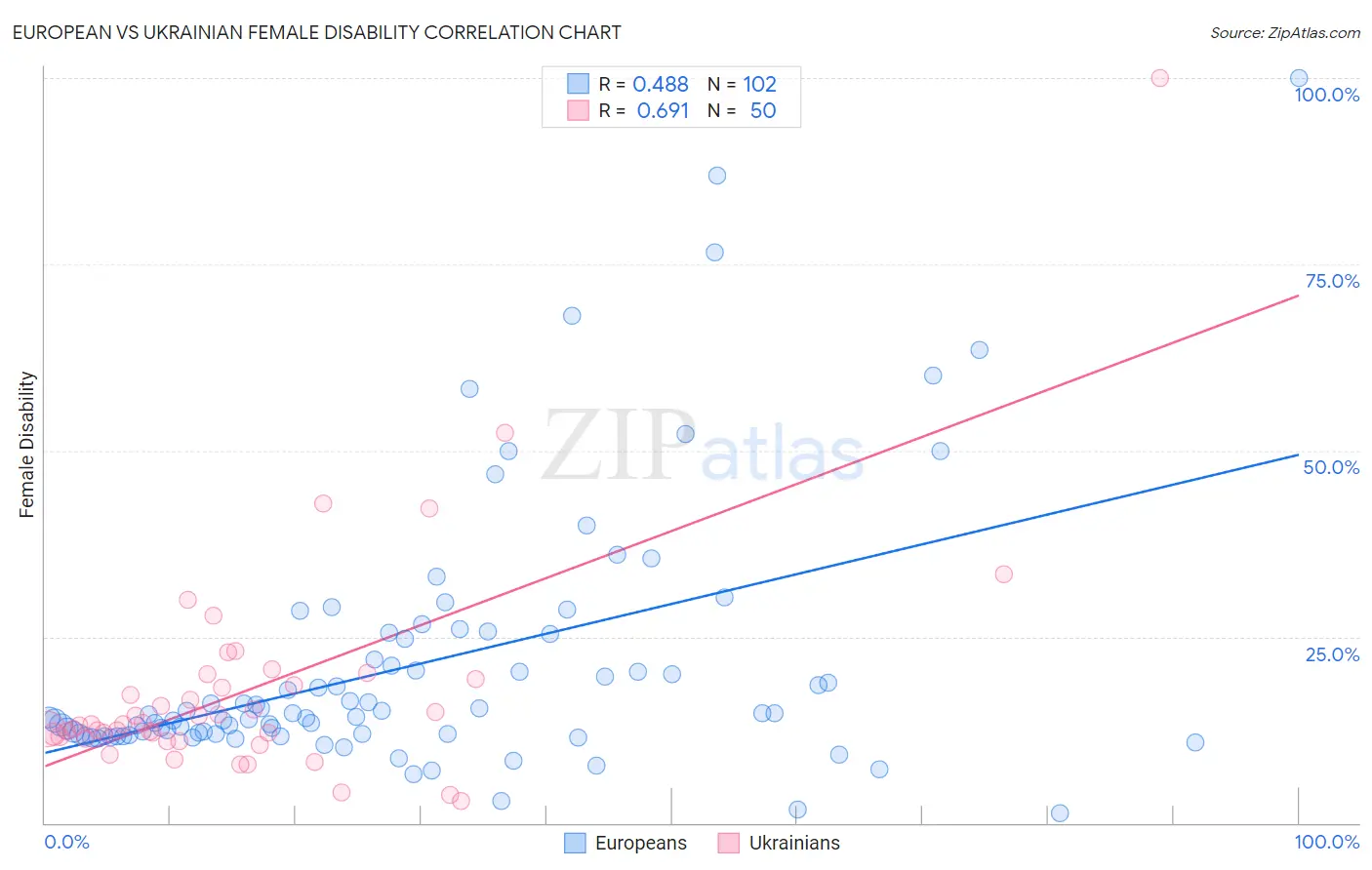European vs Ukrainian Female Disability