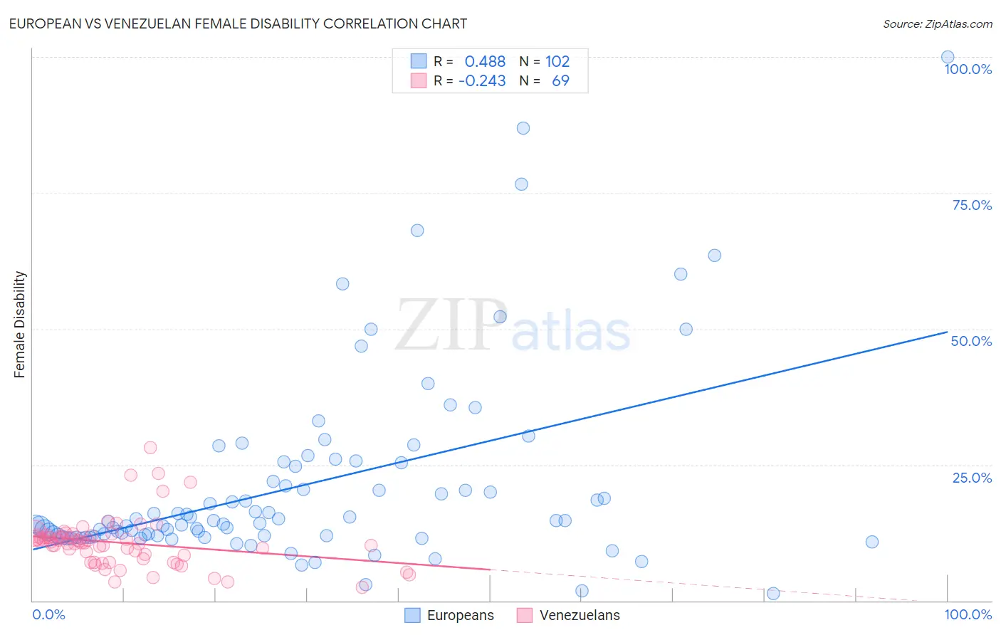 European vs Venezuelan Female Disability