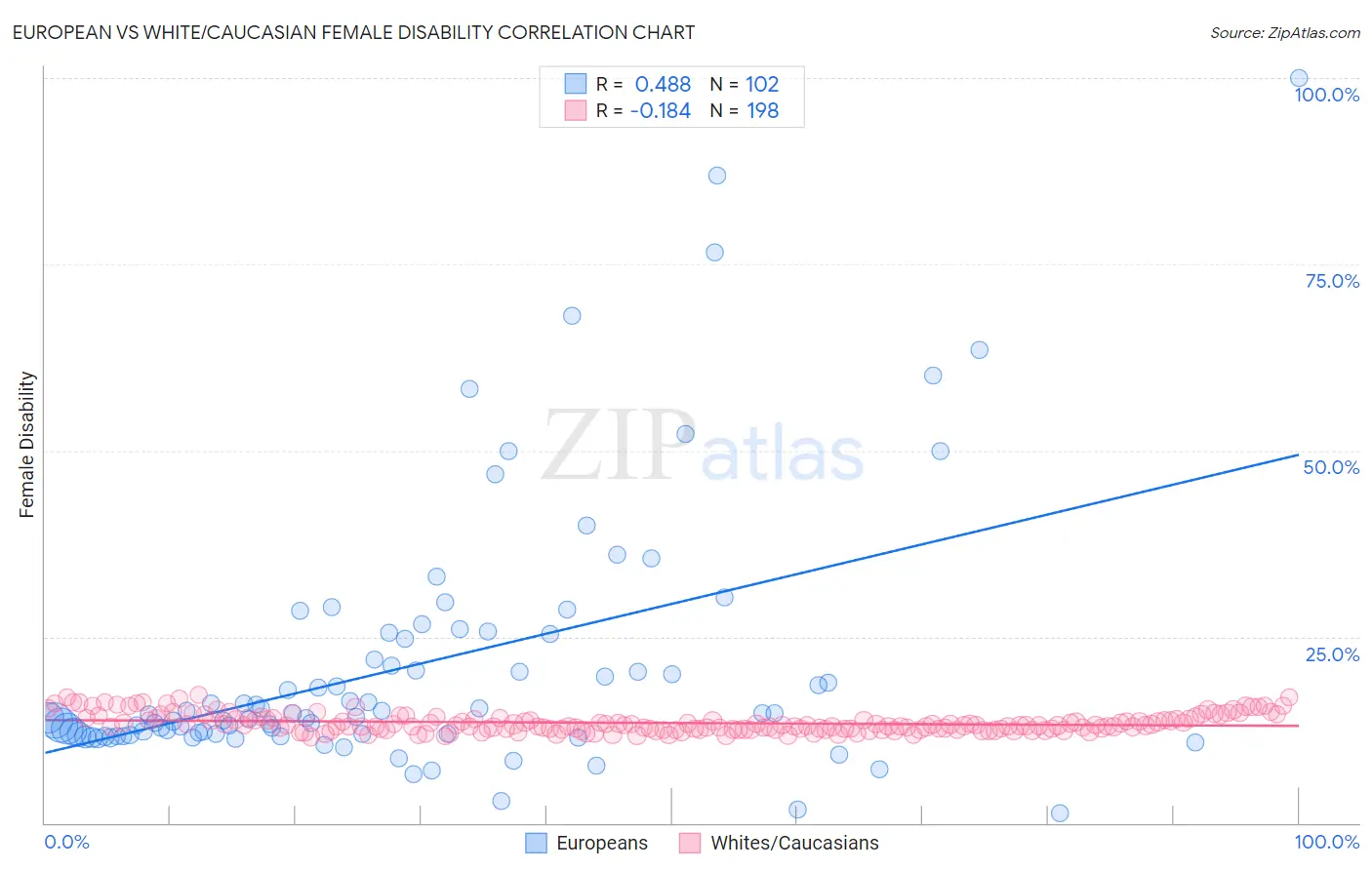 European vs White/Caucasian Female Disability