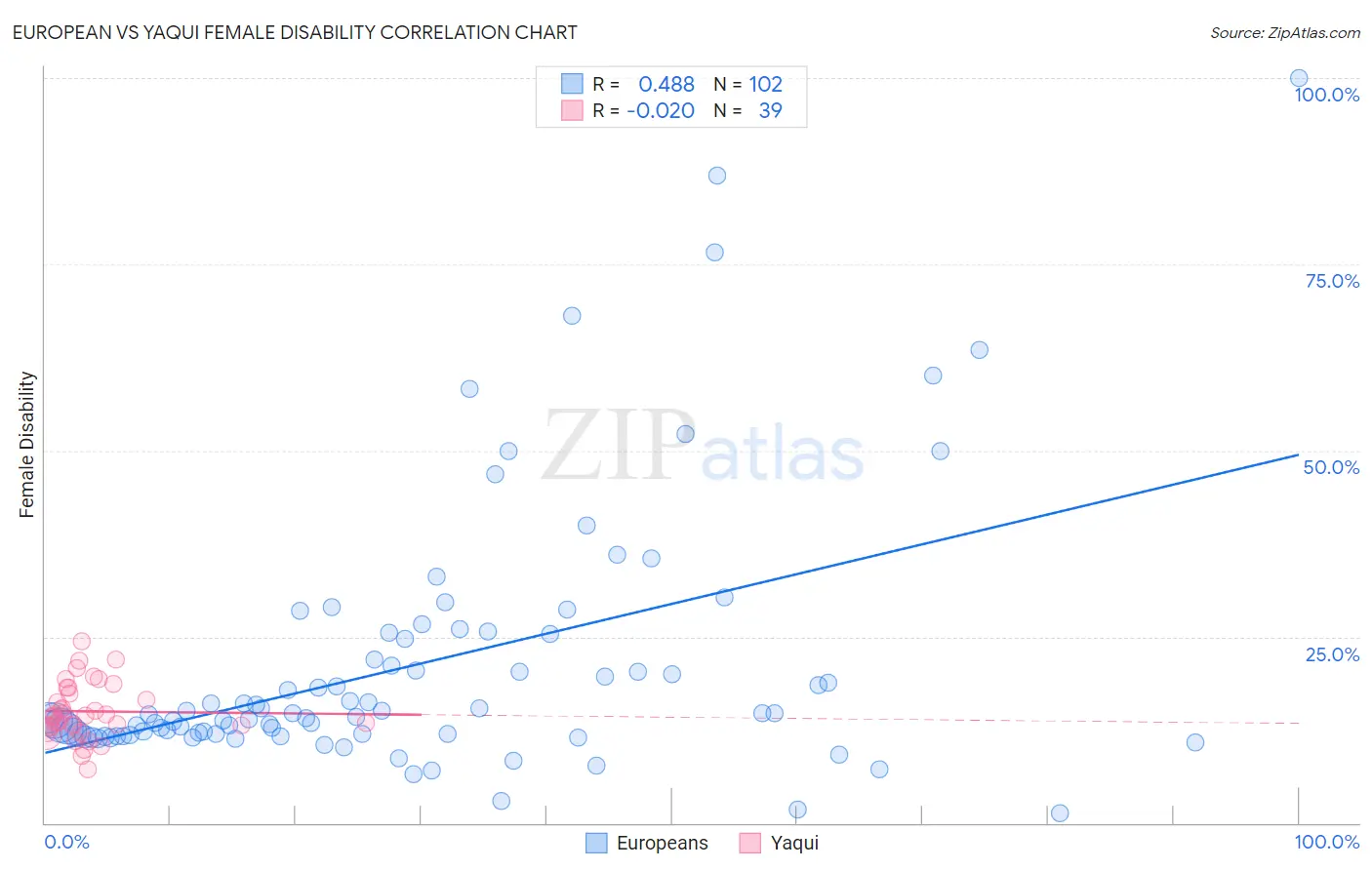 European vs Yaqui Female Disability