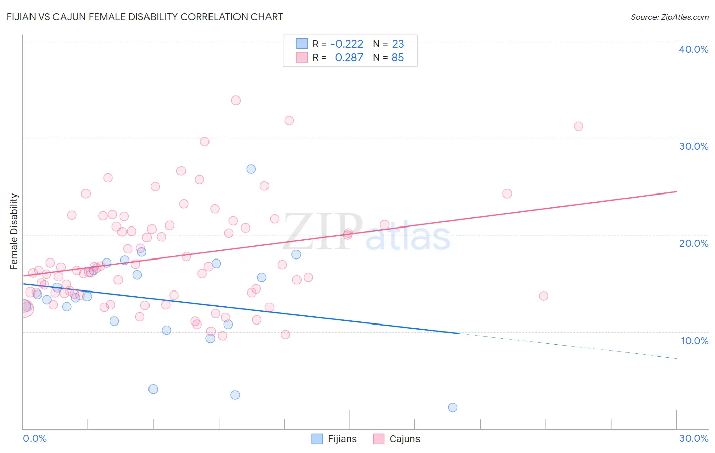 Fijian vs Cajun Female Disability