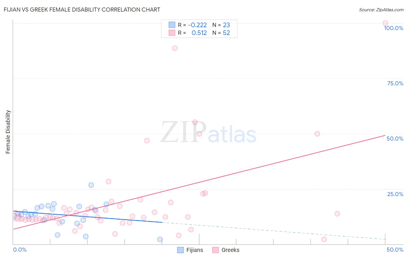 Fijian vs Greek Female Disability