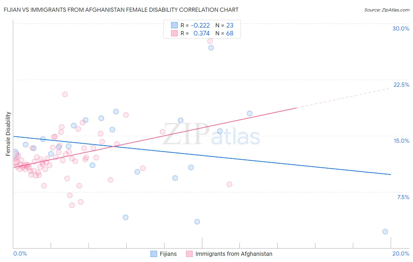 Fijian vs Immigrants from Afghanistan Female Disability
