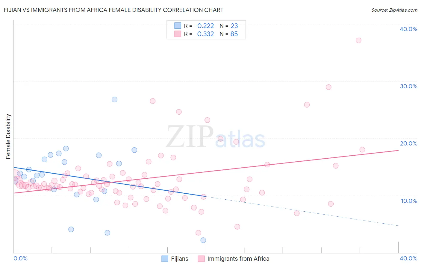Fijian vs Immigrants from Africa Female Disability