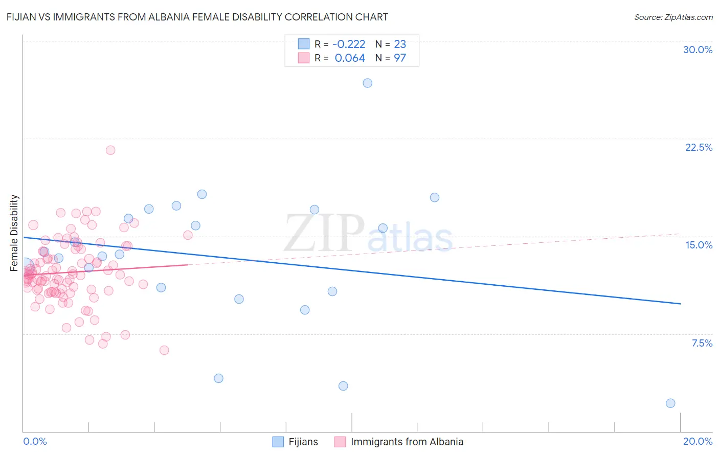 Fijian vs Immigrants from Albania Female Disability