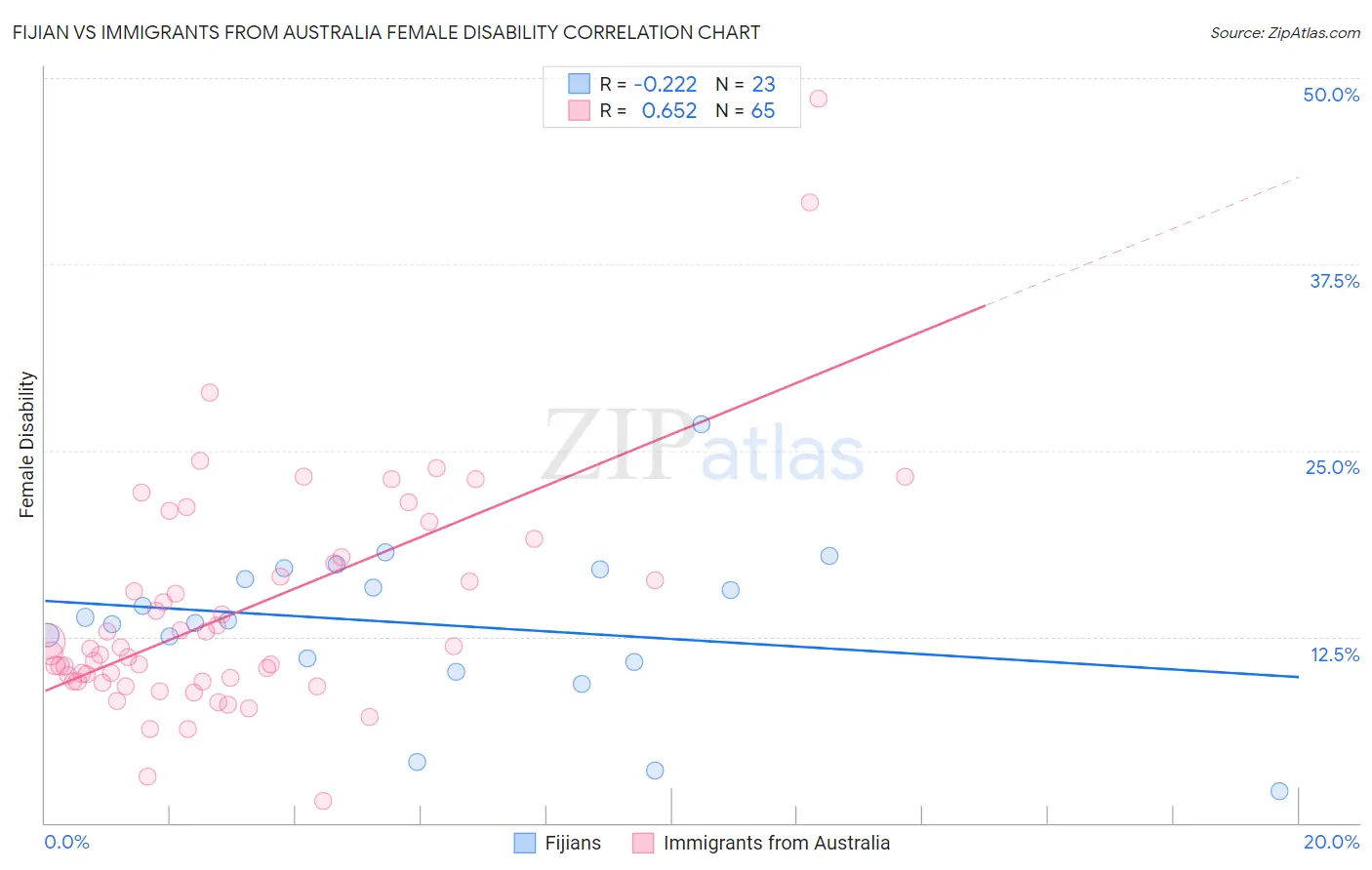 Fijian vs Immigrants from Australia Female Disability
