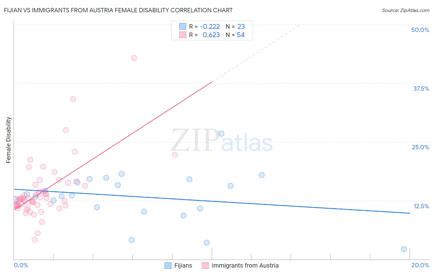 Fijian vs Immigrants from Austria Female Disability