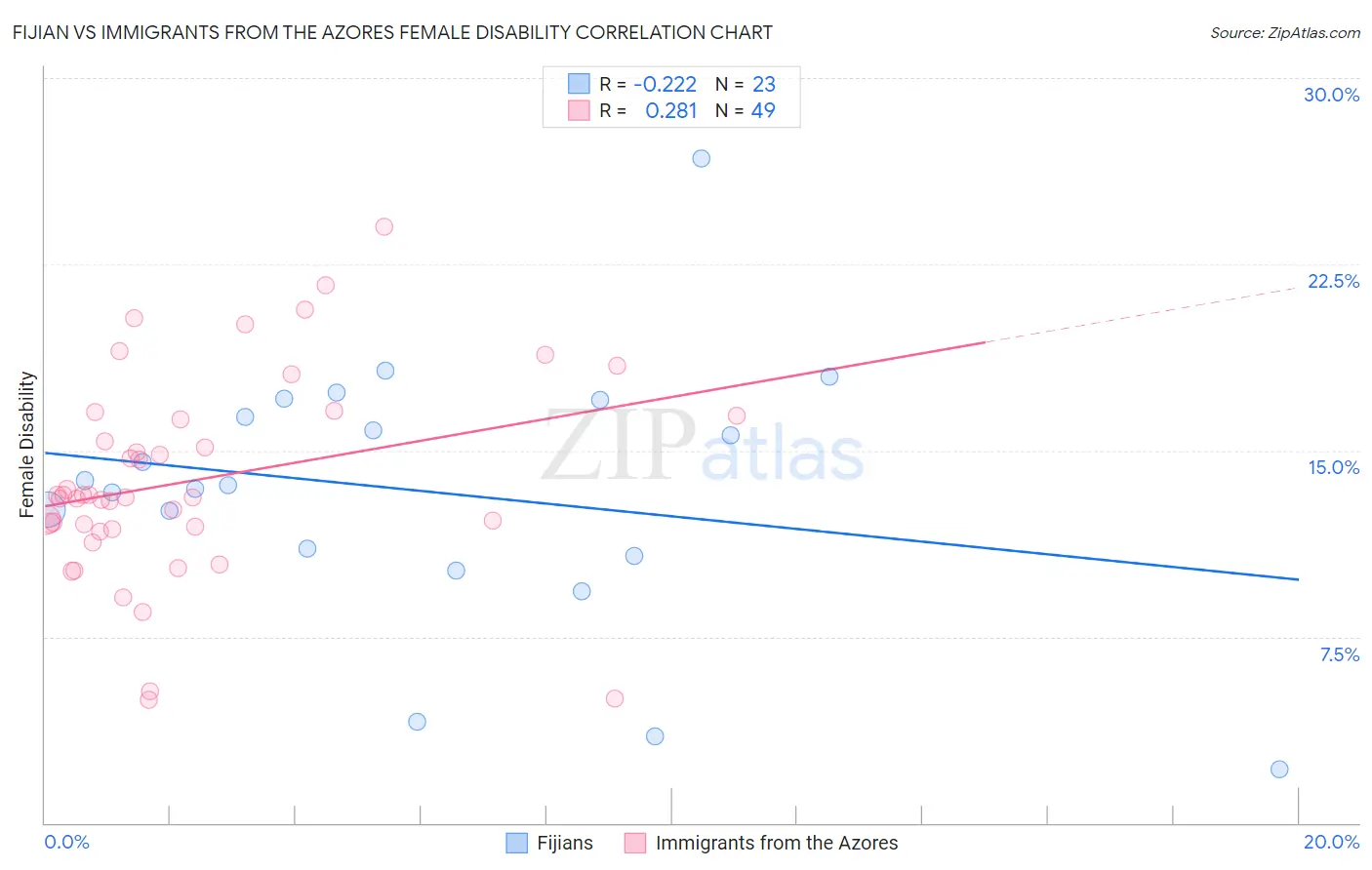 Fijian vs Immigrants from the Azores Female Disability