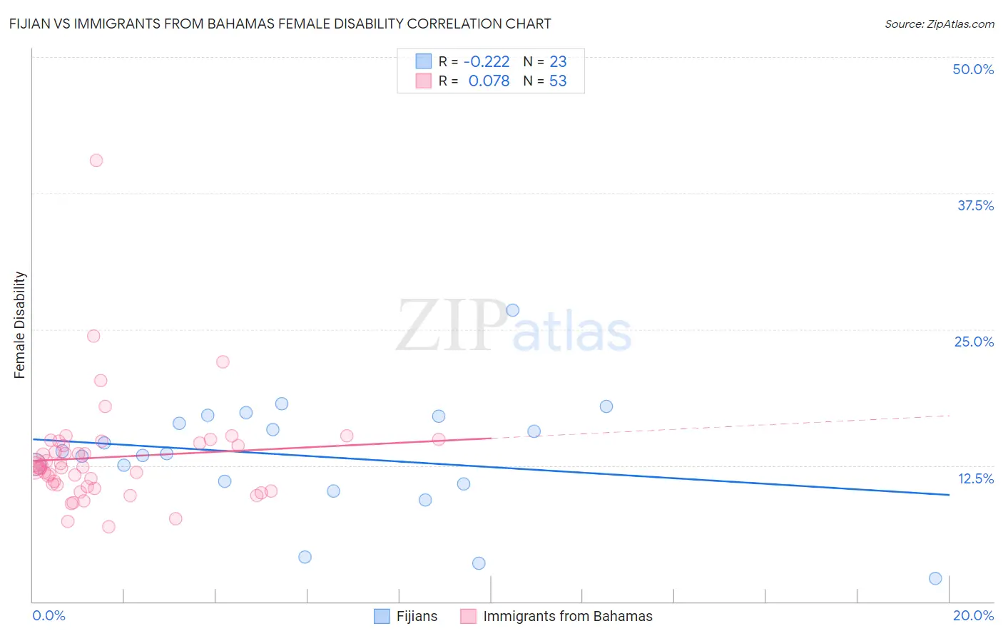 Fijian vs Immigrants from Bahamas Female Disability