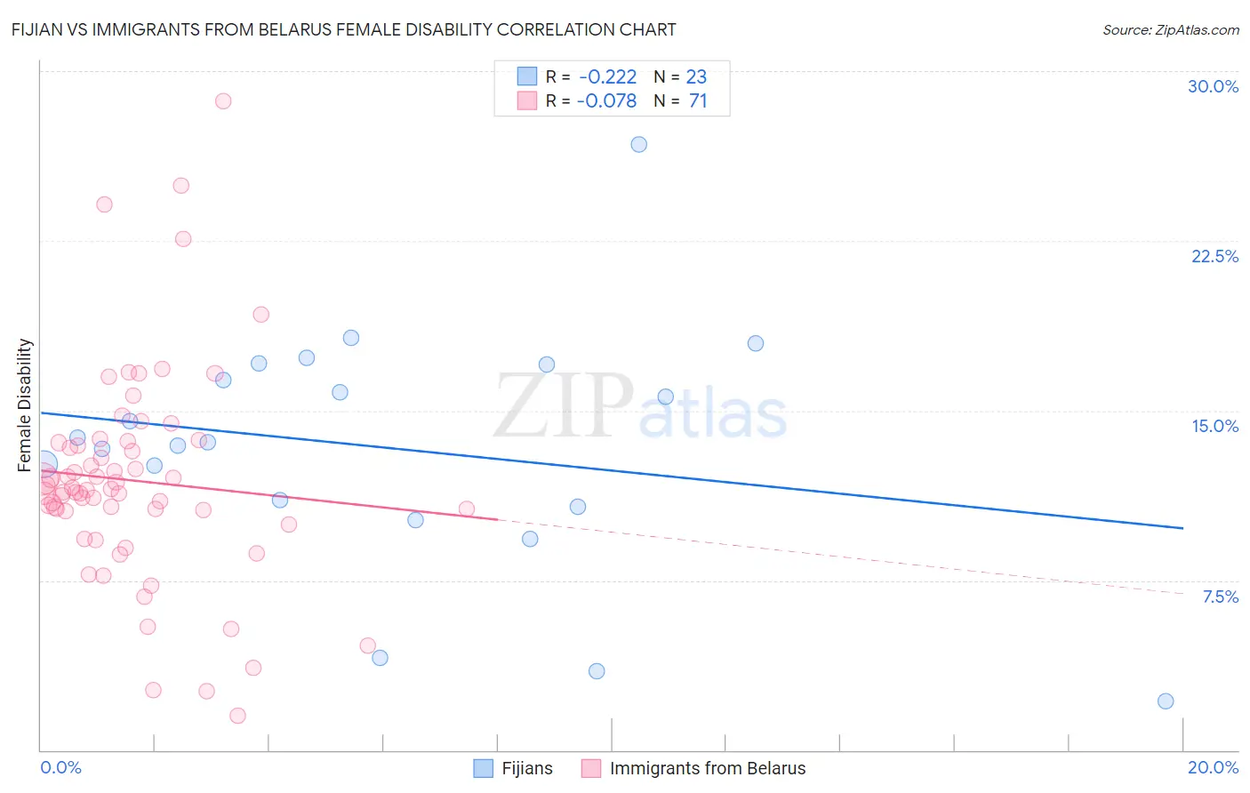 Fijian vs Immigrants from Belarus Female Disability