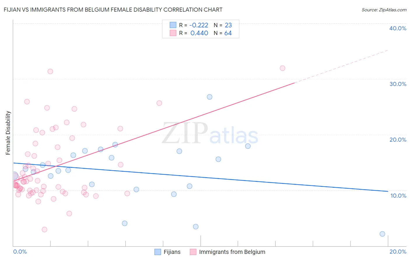 Fijian vs Immigrants from Belgium Female Disability