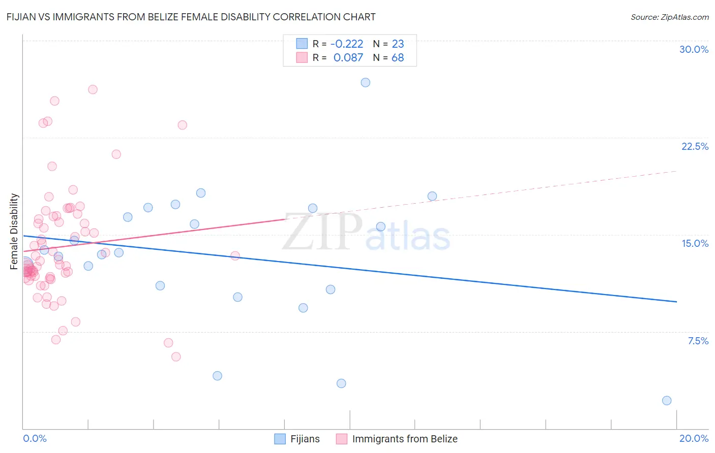 Fijian vs Immigrants from Belize Female Disability