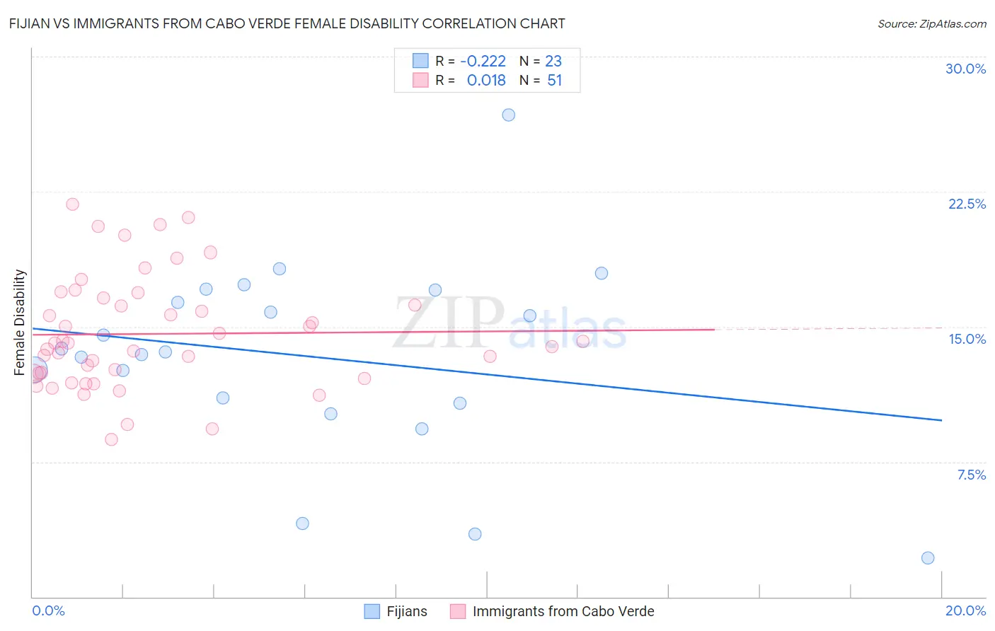 Fijian vs Immigrants from Cabo Verde Female Disability