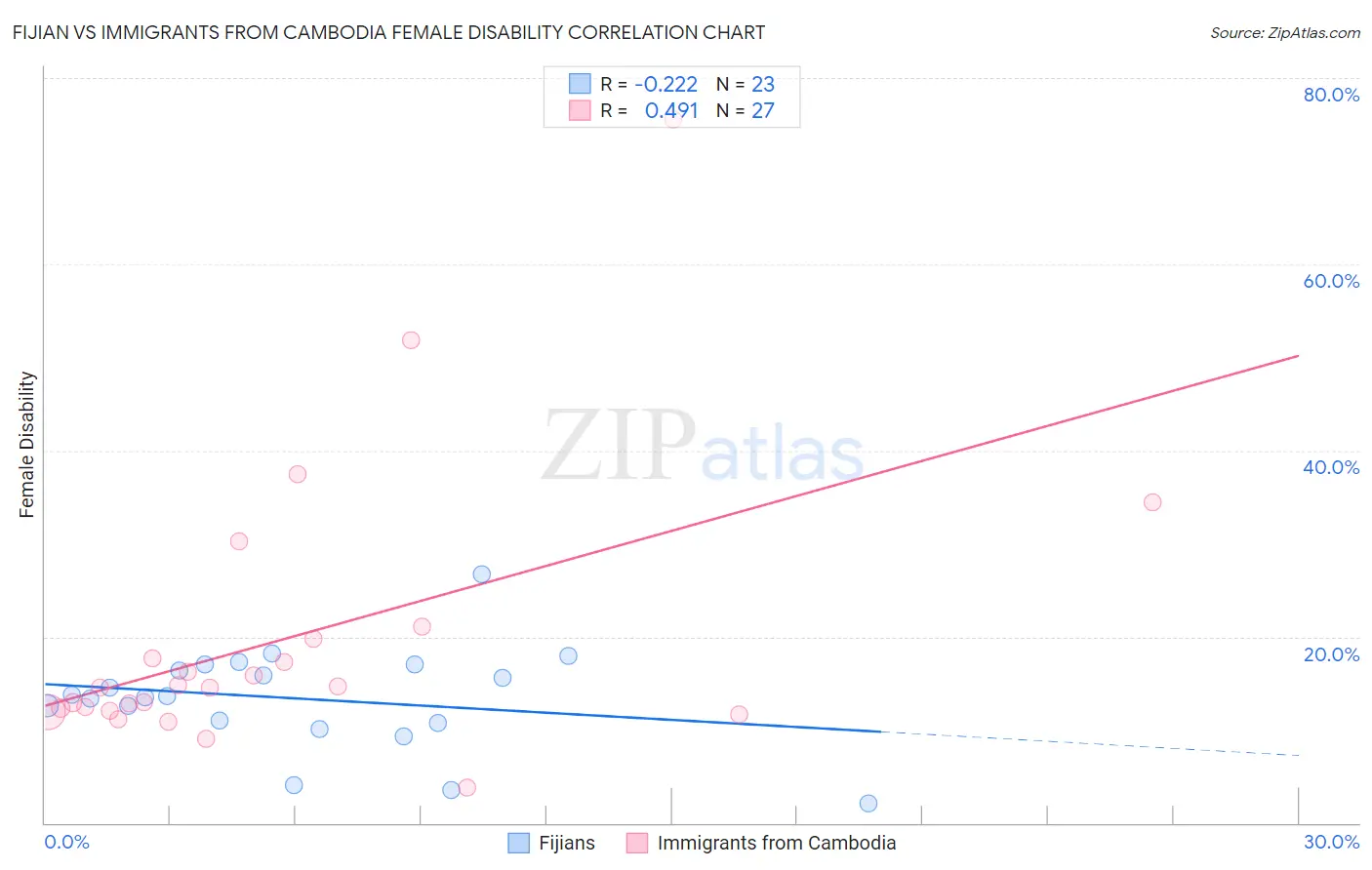 Fijian vs Immigrants from Cambodia Female Disability