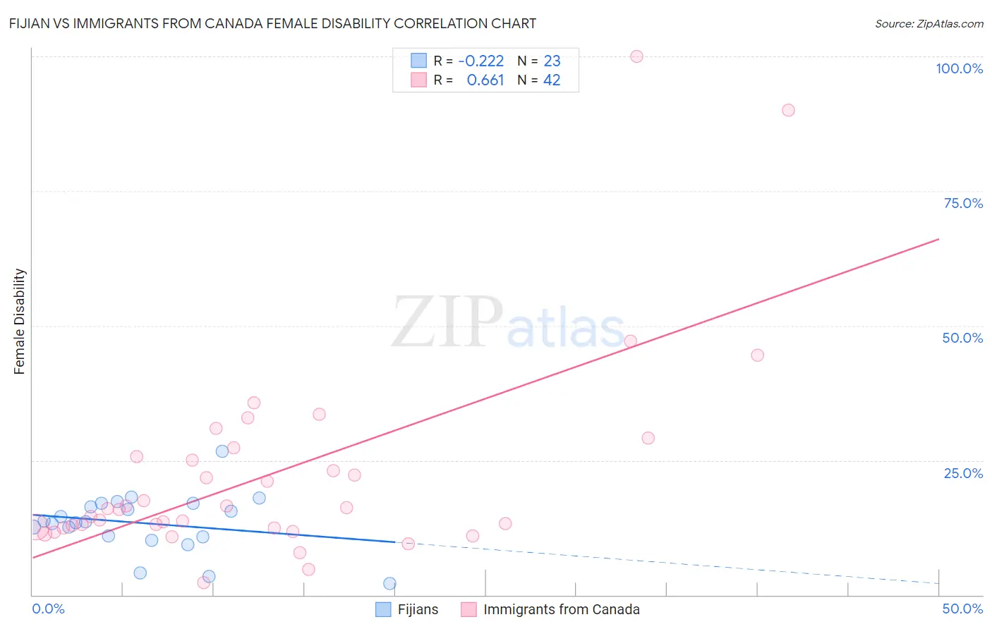 Fijian vs Immigrants from Canada Female Disability