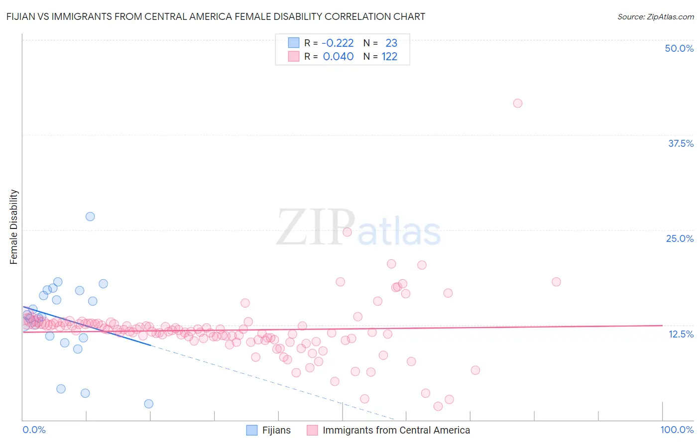 Fijian vs Immigrants from Central America Female Disability