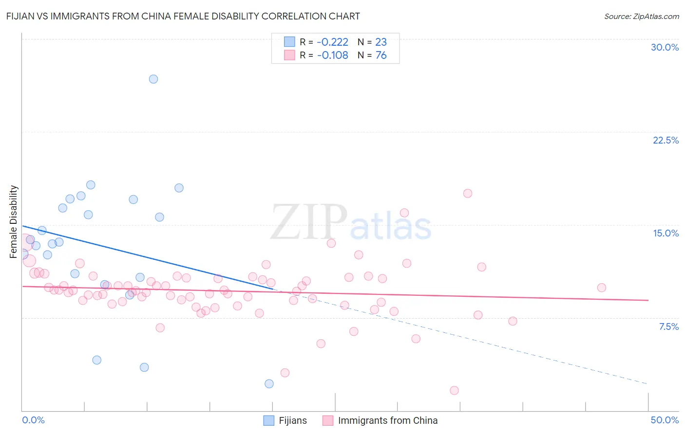 Fijian vs Immigrants from China Female Disability