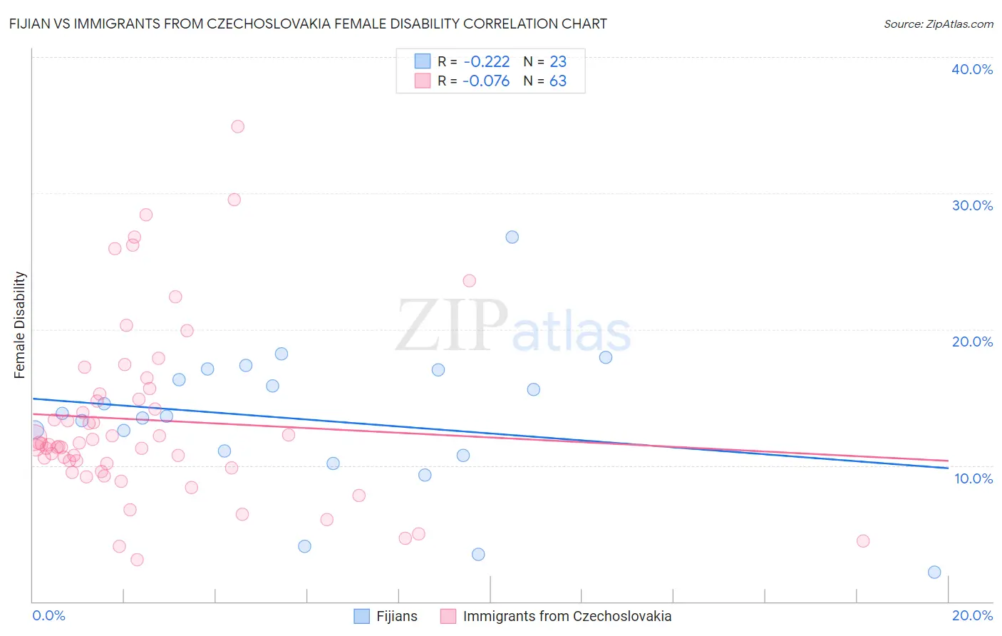 Fijian vs Immigrants from Czechoslovakia Female Disability