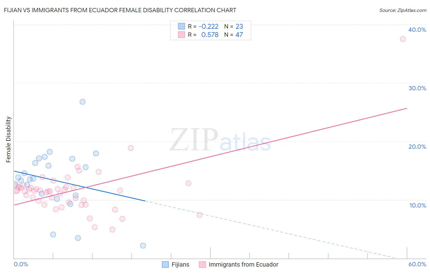 Fijian vs Immigrants from Ecuador Female Disability