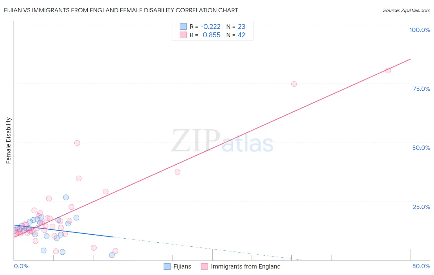 Fijian vs Immigrants from England Female Disability