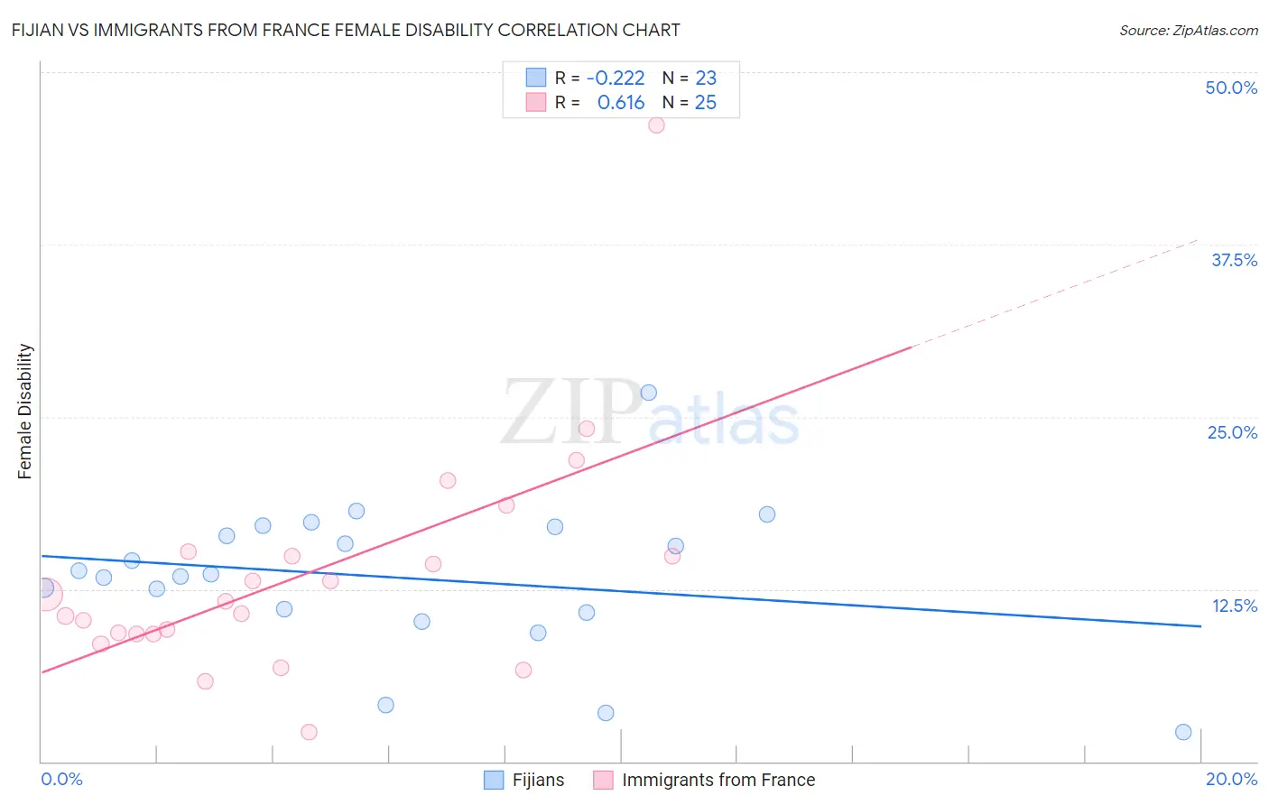 Fijian vs Immigrants from France Female Disability