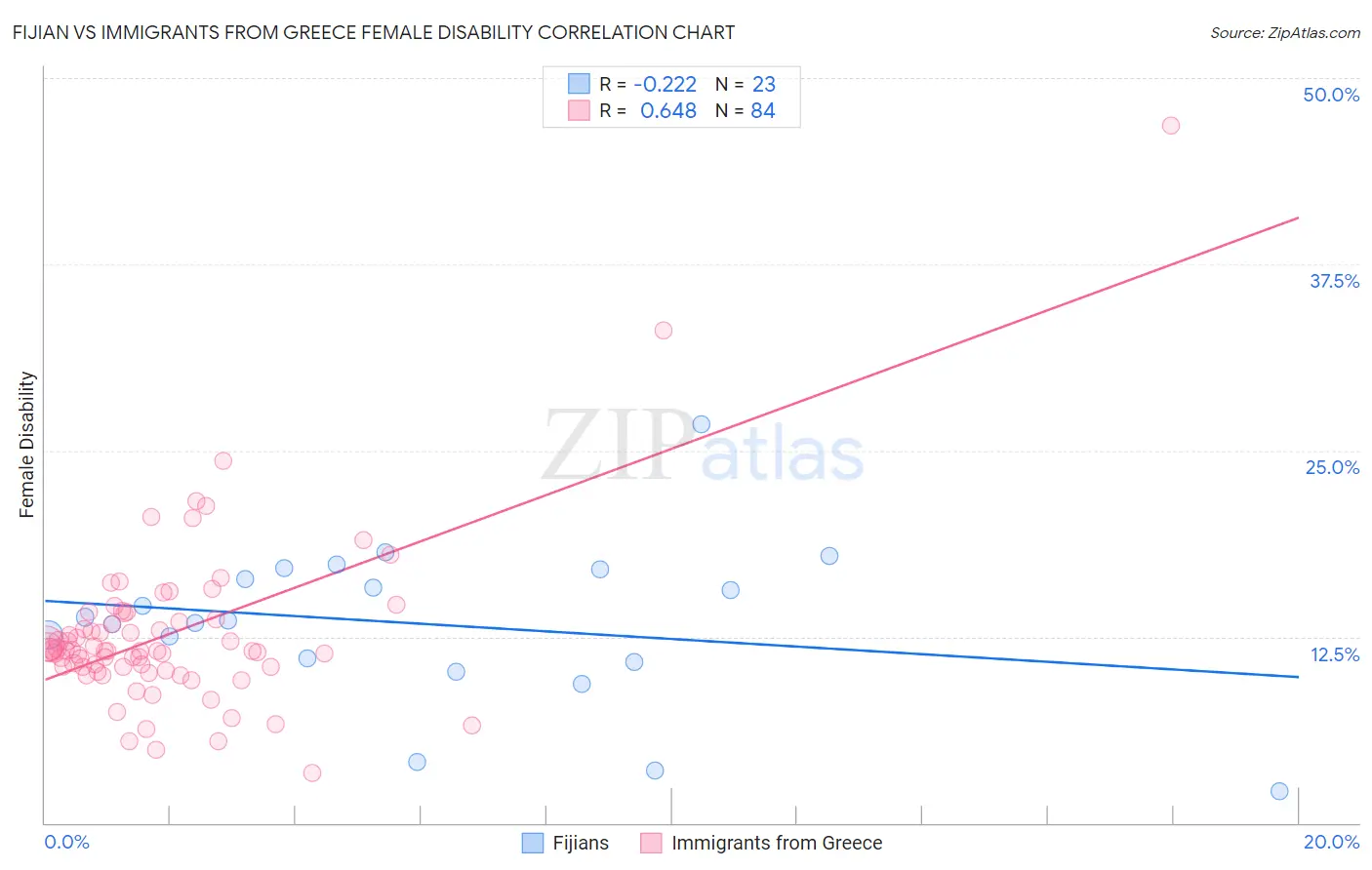 Fijian vs Immigrants from Greece Female Disability