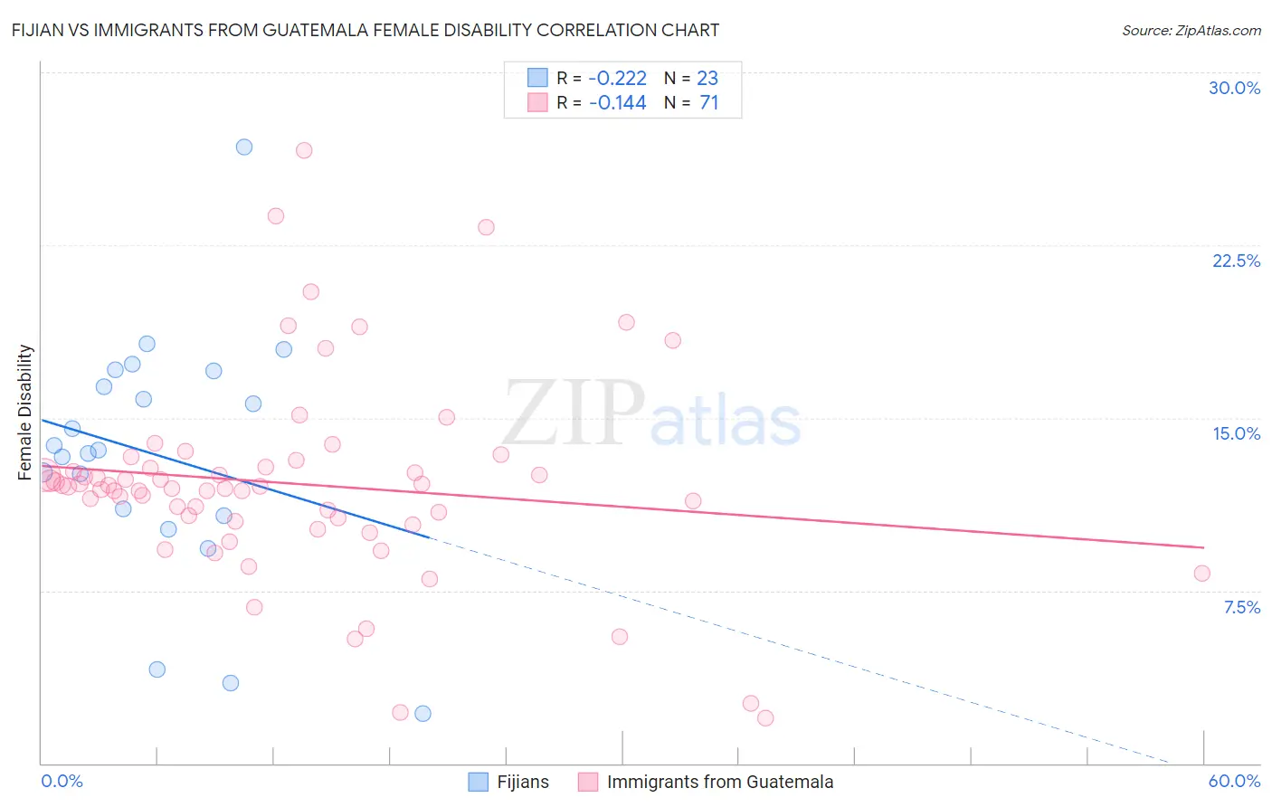 Fijian vs Immigrants from Guatemala Female Disability