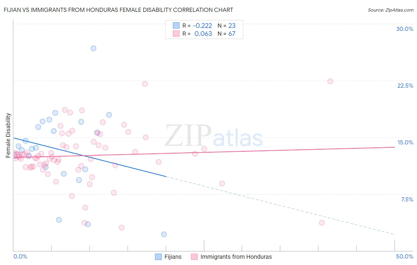 Fijian vs Immigrants from Honduras Female Disability