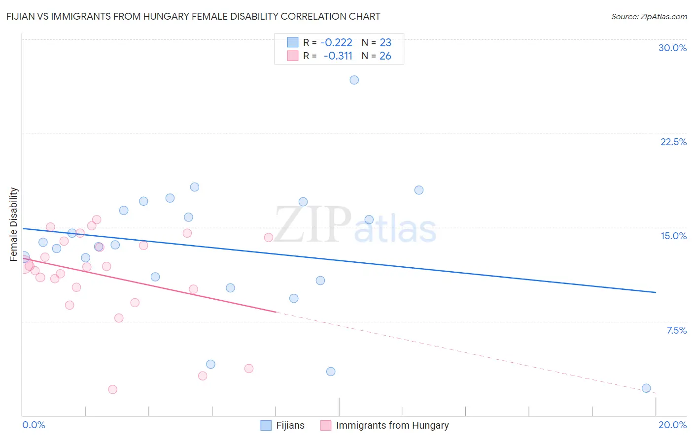 Fijian vs Immigrants from Hungary Female Disability