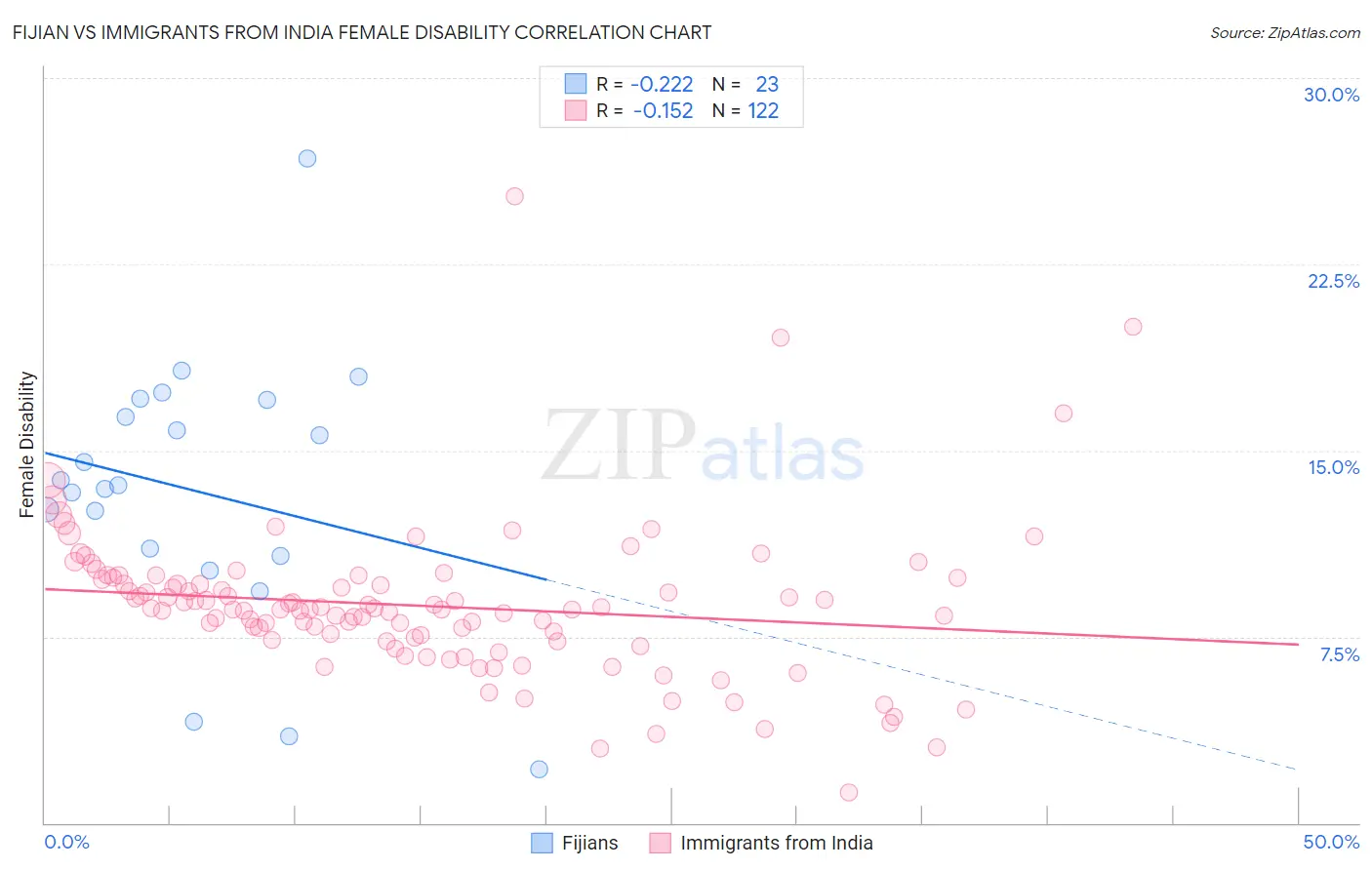 Fijian vs Immigrants from India Female Disability