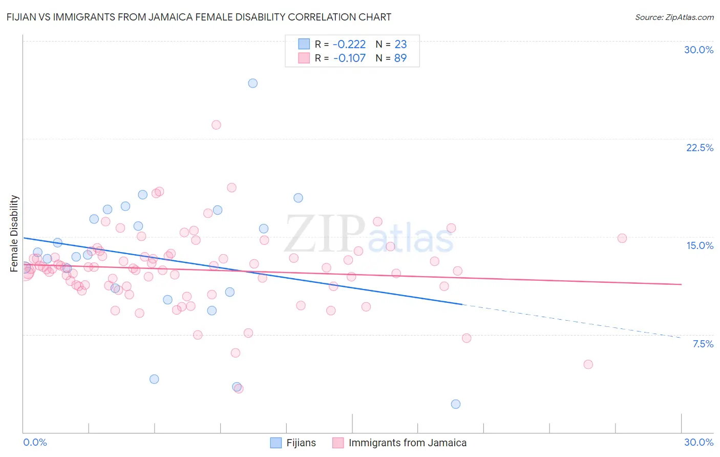 Fijian vs Immigrants from Jamaica Female Disability