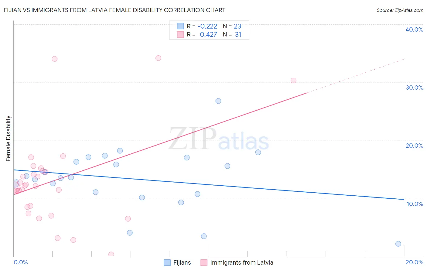 Fijian vs Immigrants from Latvia Female Disability