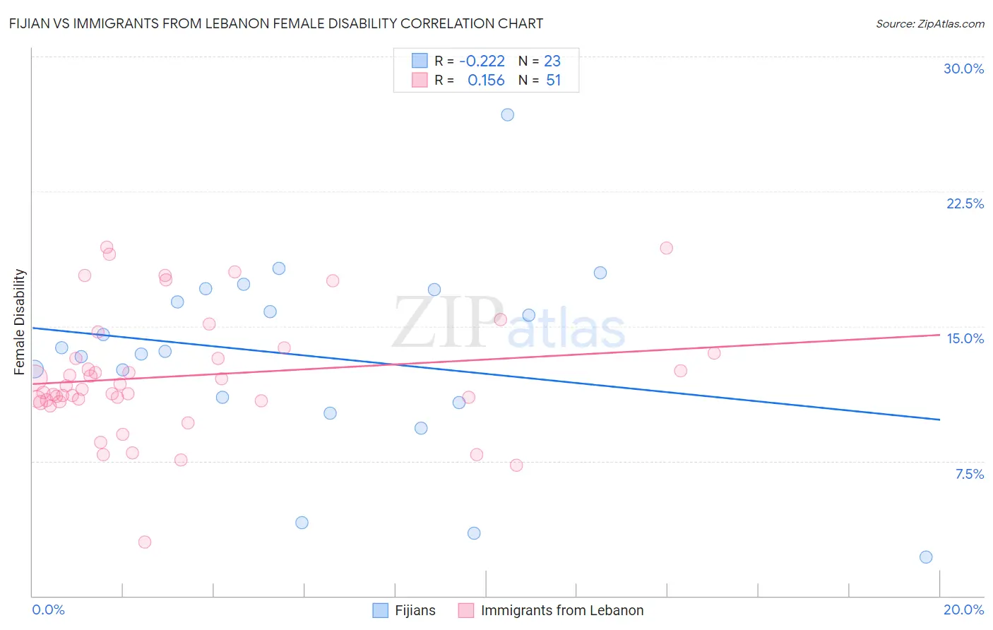 Fijian vs Immigrants from Lebanon Female Disability