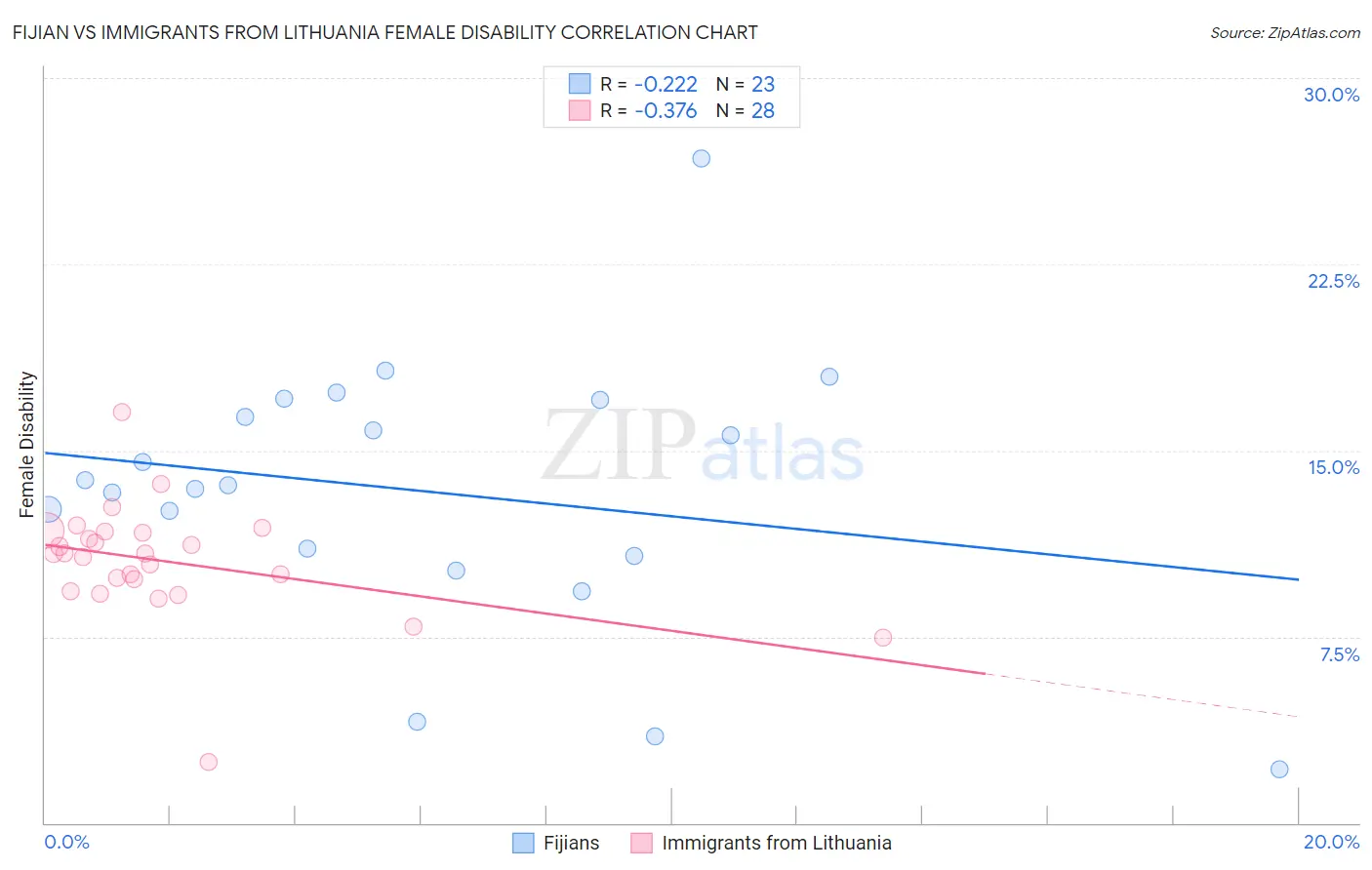 Fijian vs Immigrants from Lithuania Female Disability