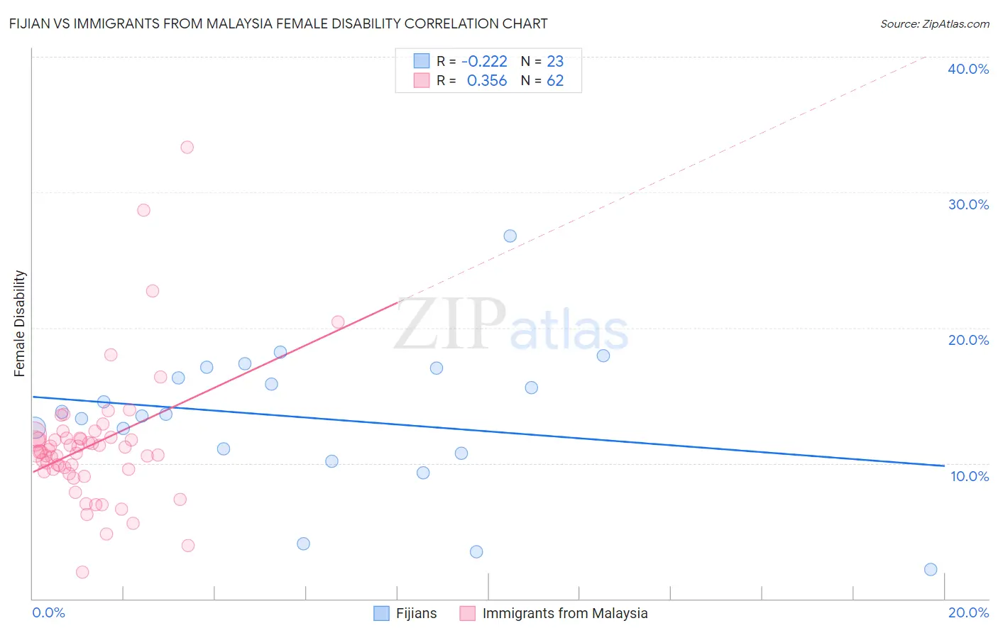 Fijian vs Immigrants from Malaysia Female Disability