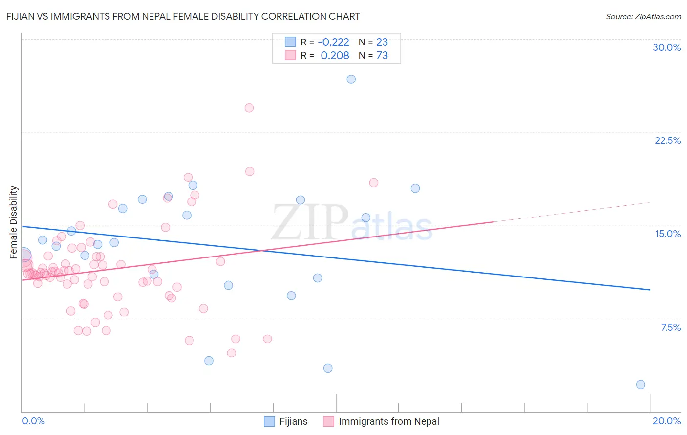 Fijian vs Immigrants from Nepal Female Disability