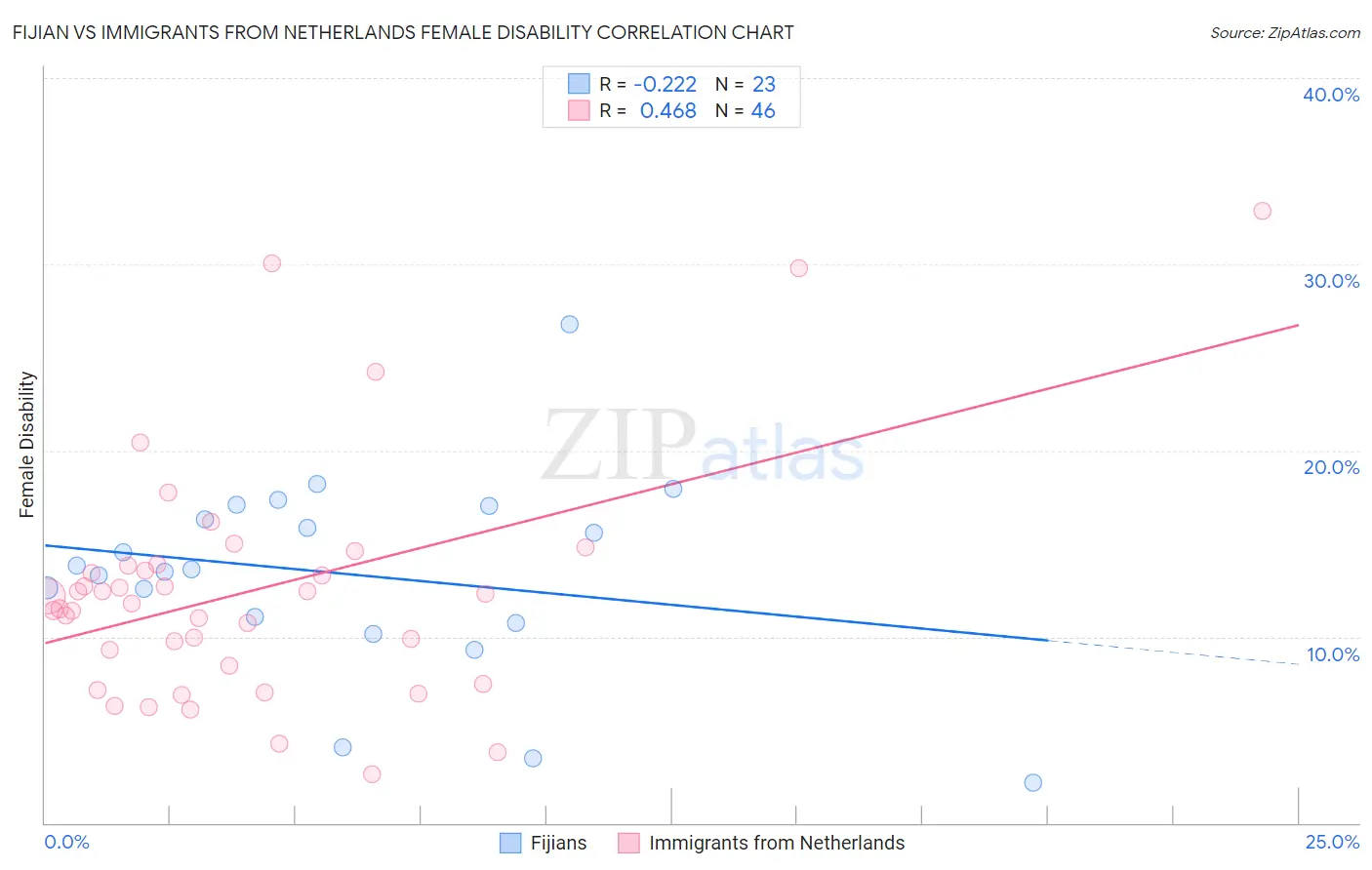 Fijian vs Immigrants from Netherlands Female Disability