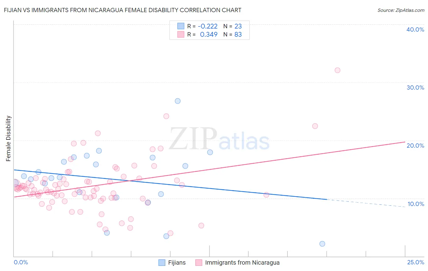 Fijian vs Immigrants from Nicaragua Female Disability