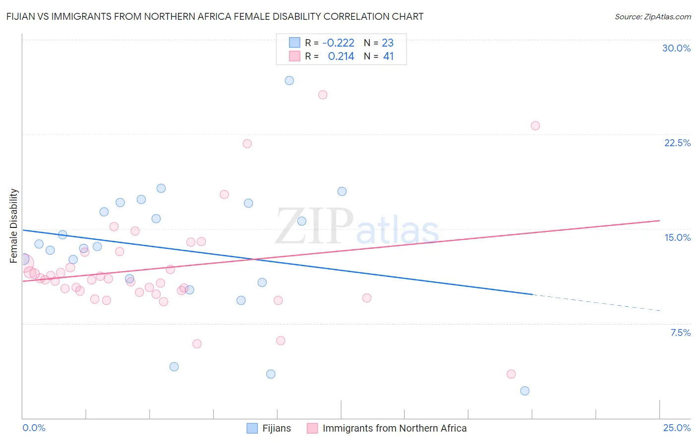 Fijian vs Immigrants from Northern Africa Female Disability