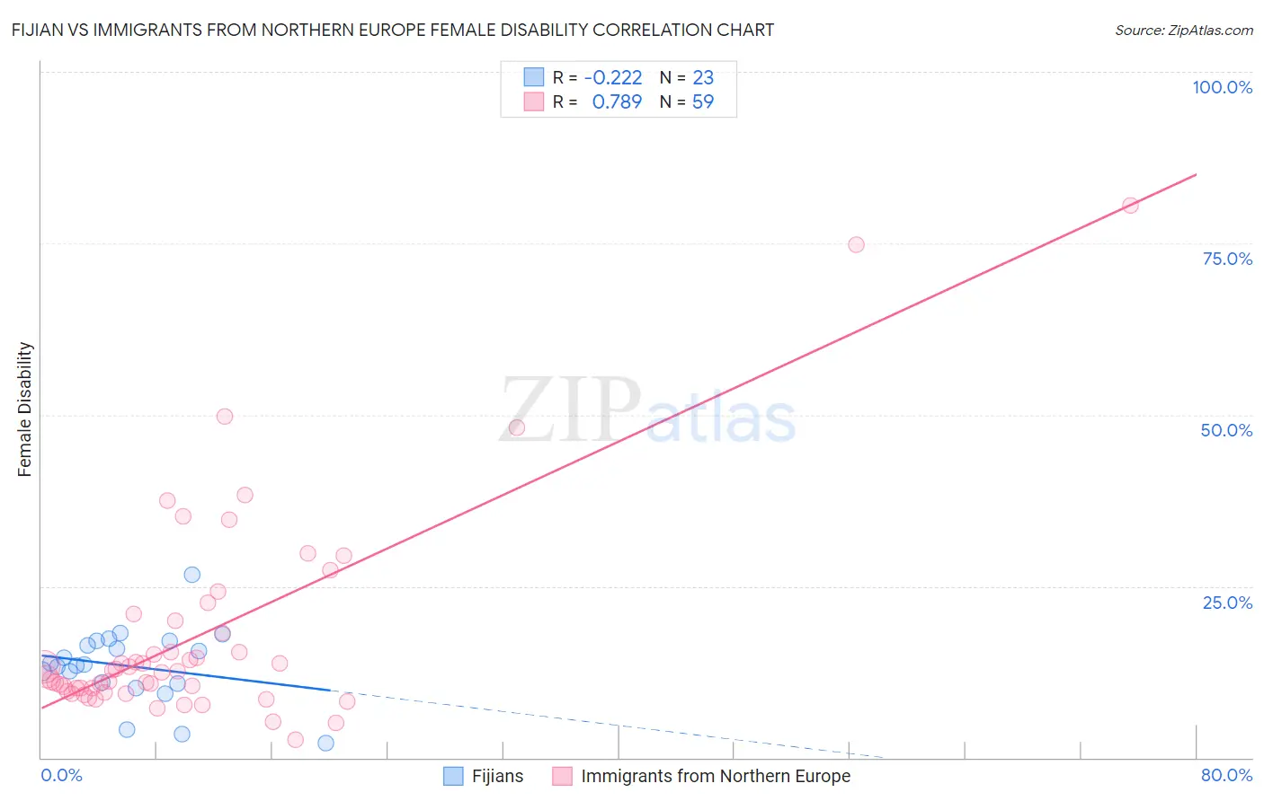 Fijian vs Immigrants from Northern Europe Female Disability