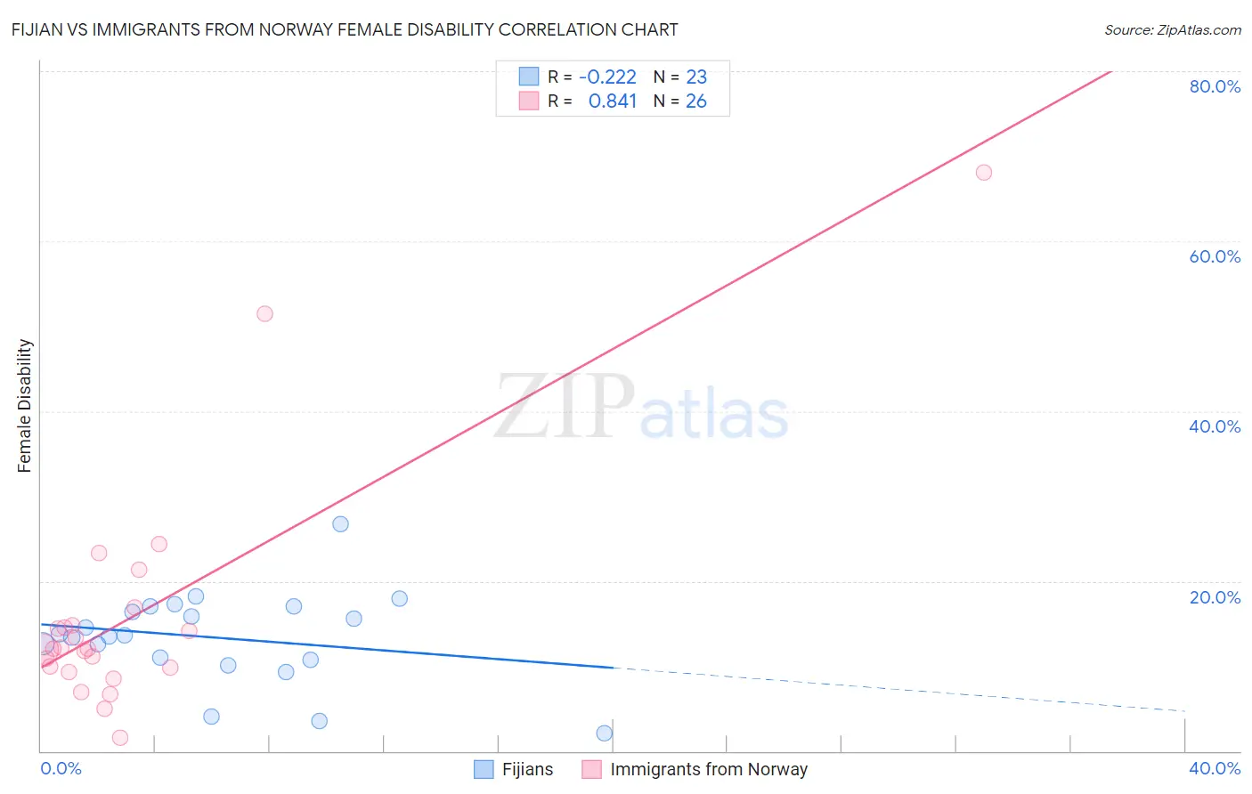 Fijian vs Immigrants from Norway Female Disability