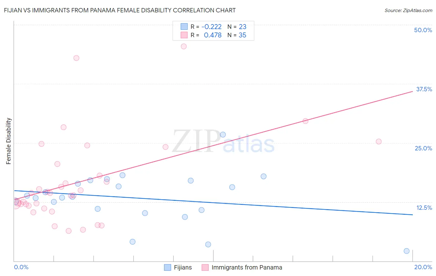 Fijian vs Immigrants from Panama Female Disability