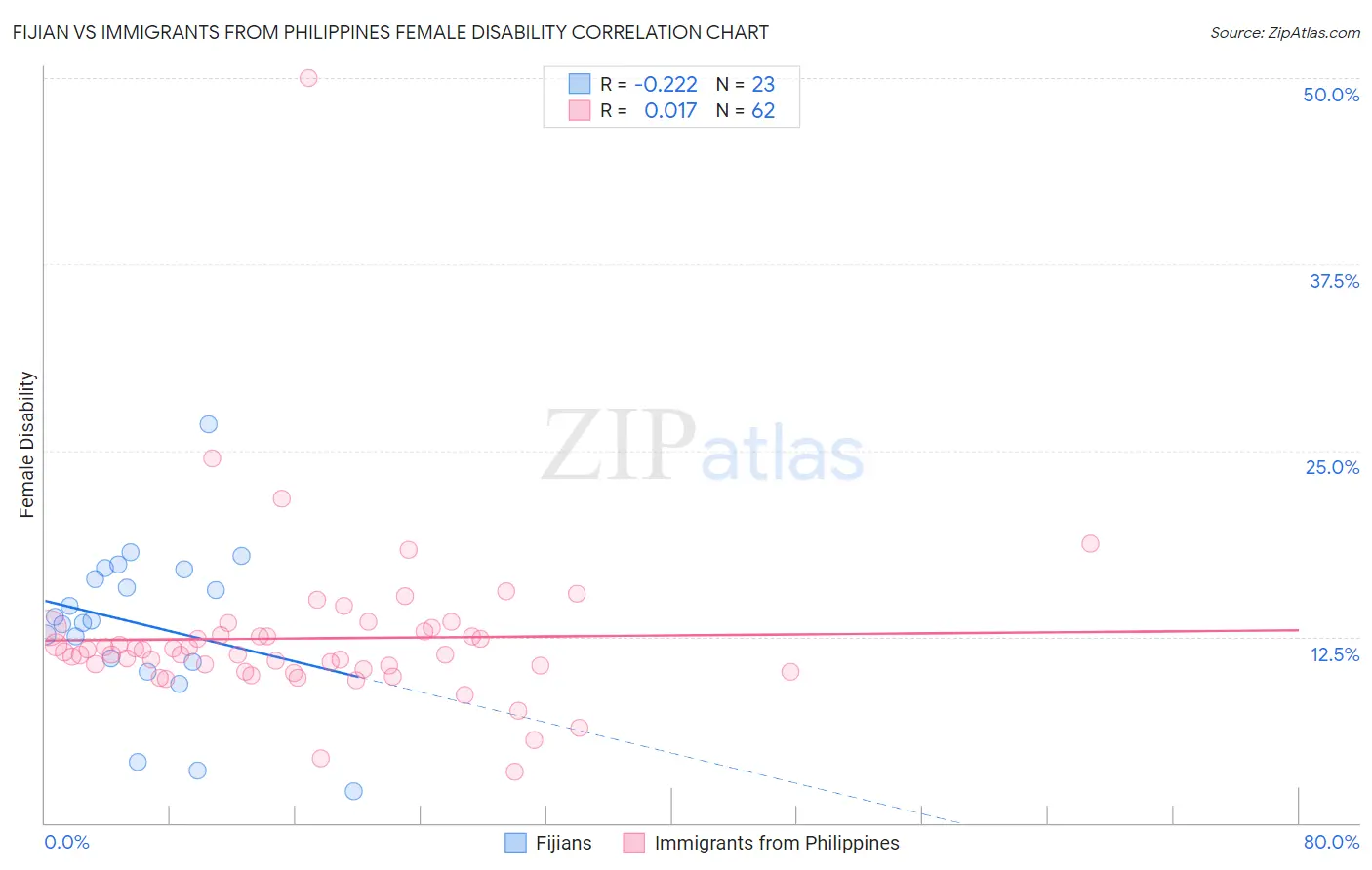 Fijian vs Immigrants from Philippines Female Disability