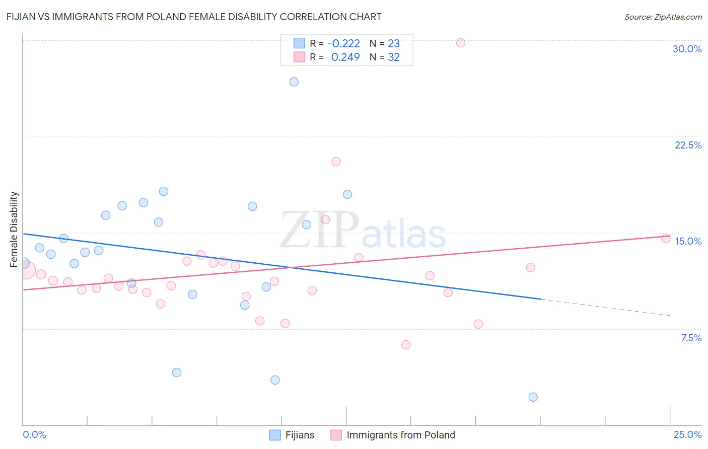Fijian vs Immigrants from Poland Female Disability