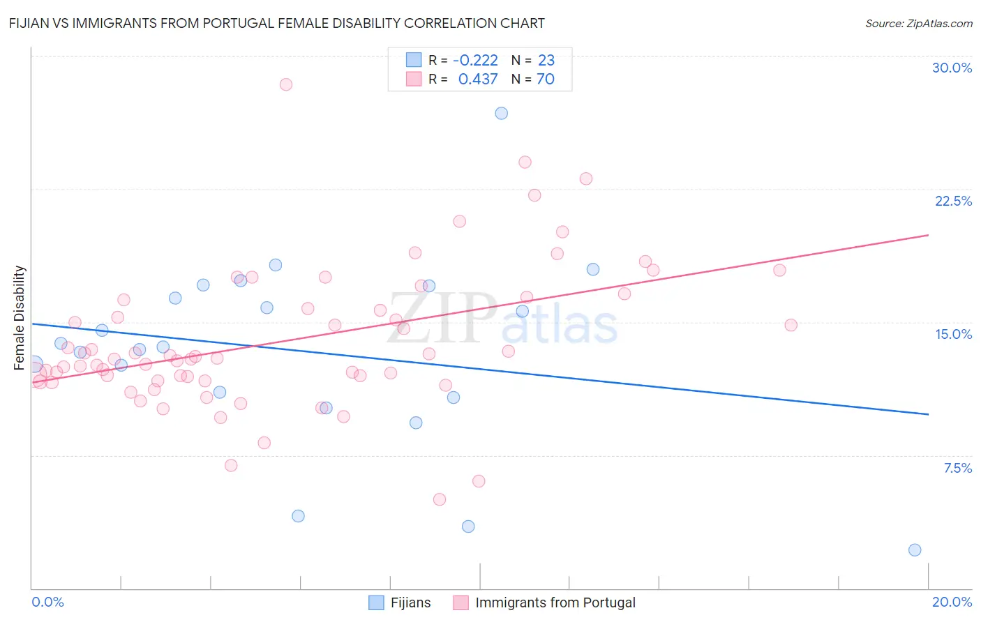 Fijian vs Immigrants from Portugal Female Disability