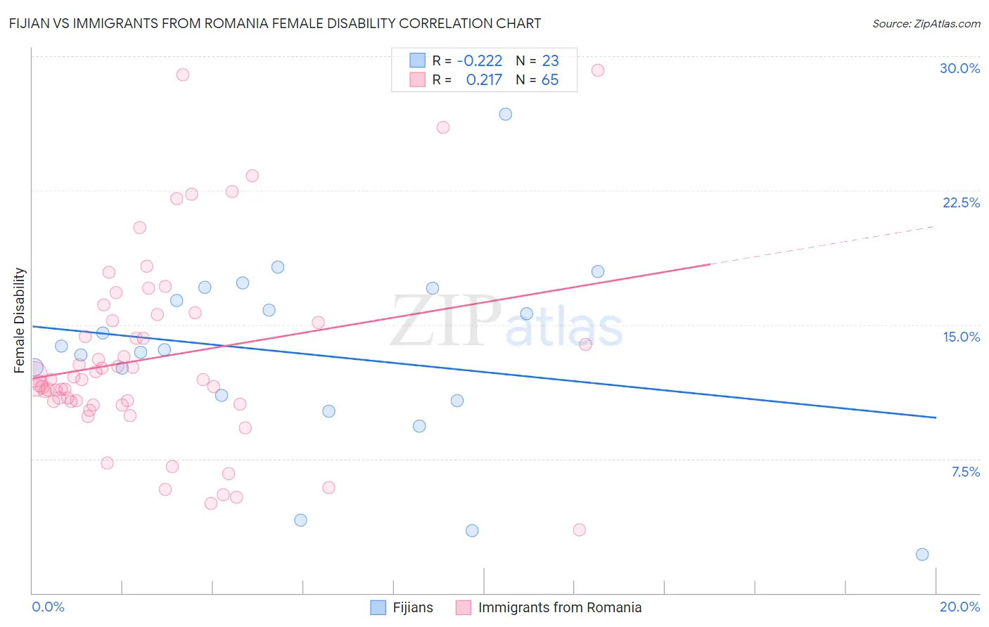 Fijian vs Immigrants from Romania Female Disability