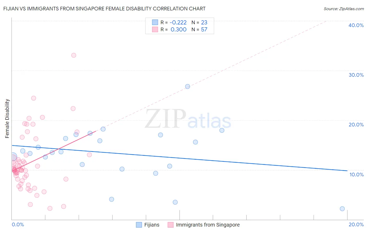 Fijian vs Immigrants from Singapore Female Disability