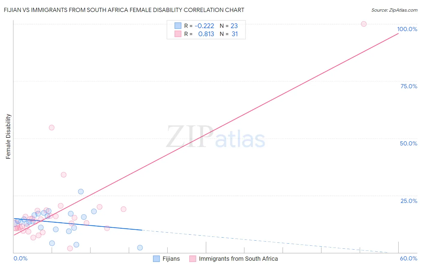 Fijian vs Immigrants from South Africa Female Disability