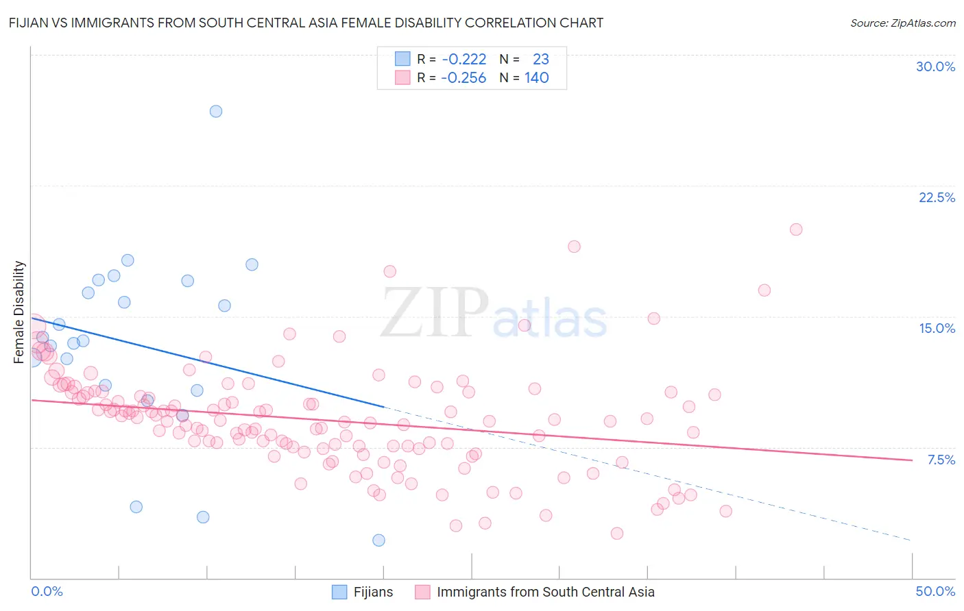 Fijian vs Immigrants from South Central Asia Female Disability